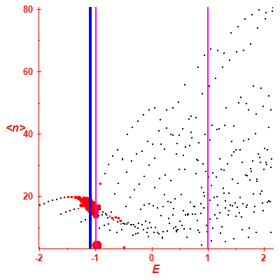 Peres lattice <N>